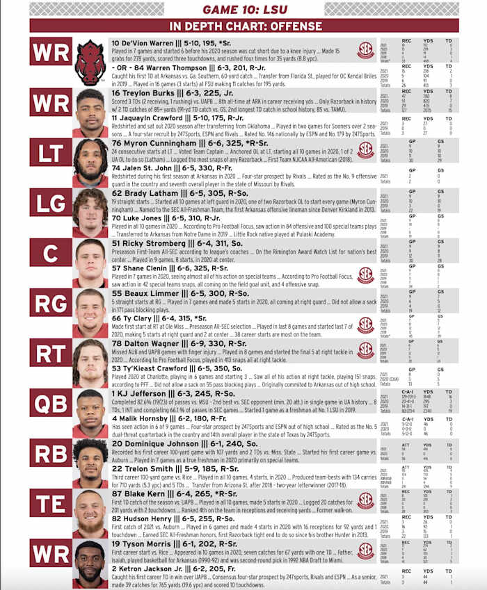 Hogs-LSU Offense Depth Chart